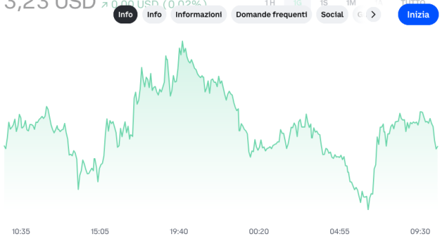 Grafico del prezzo di Aptos