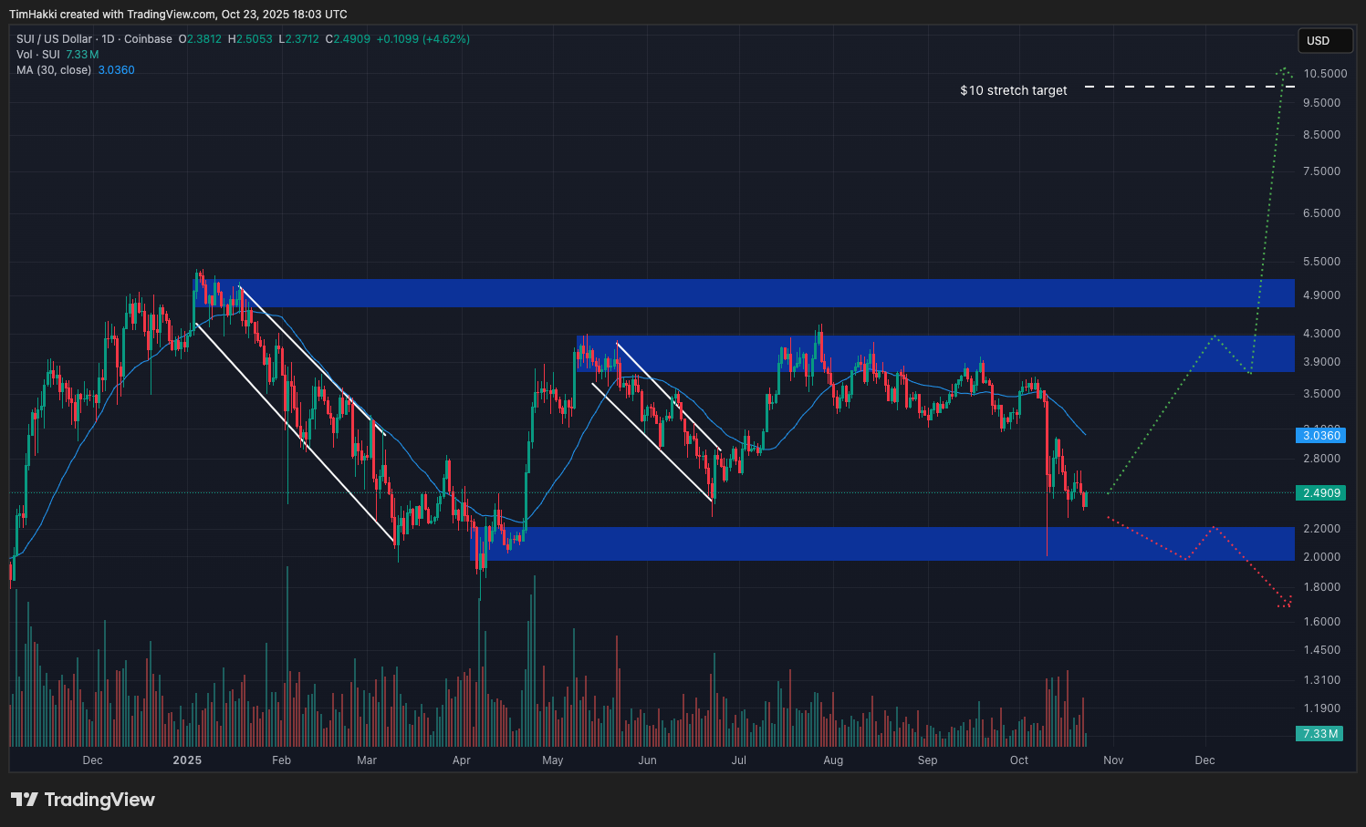 Analisi del prezzo di SUI