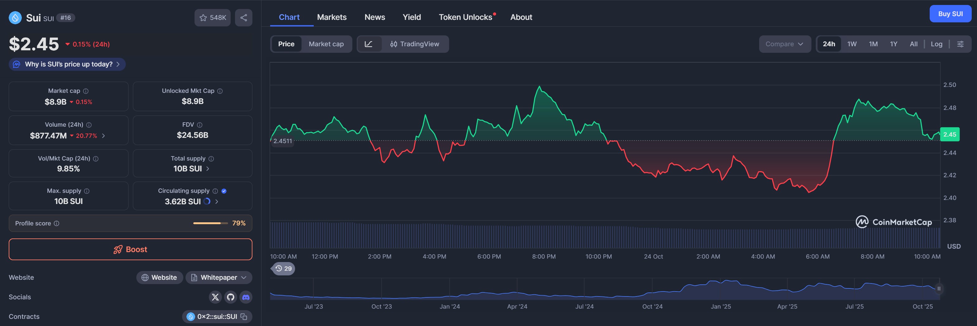 Screenshot con dati di mercato di SUI, esplicativo per il contenuto dell'articolo