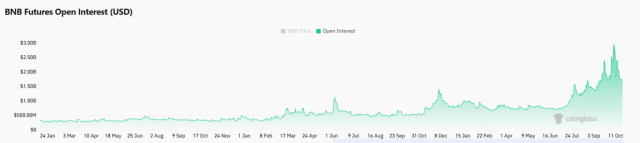 Open Interest sui future BNB (USD). Fonte: CoinGlass