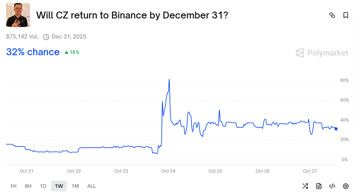 Immagine estrapolata da Polymarket, a fini esplicativi per il contenuto dell'articolo
