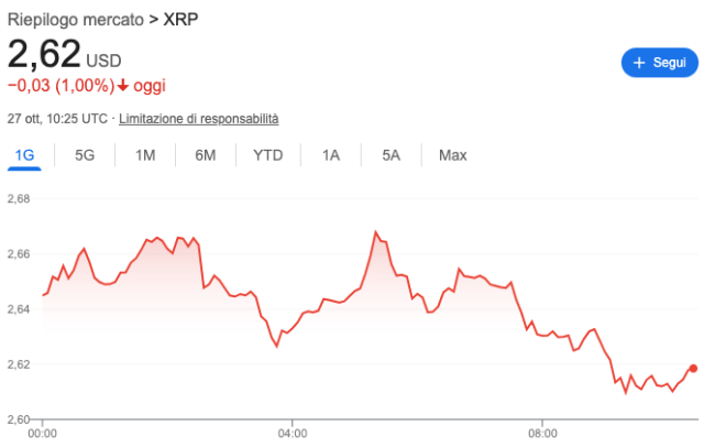 Grafico dell'andamento del prezzo del token XRP