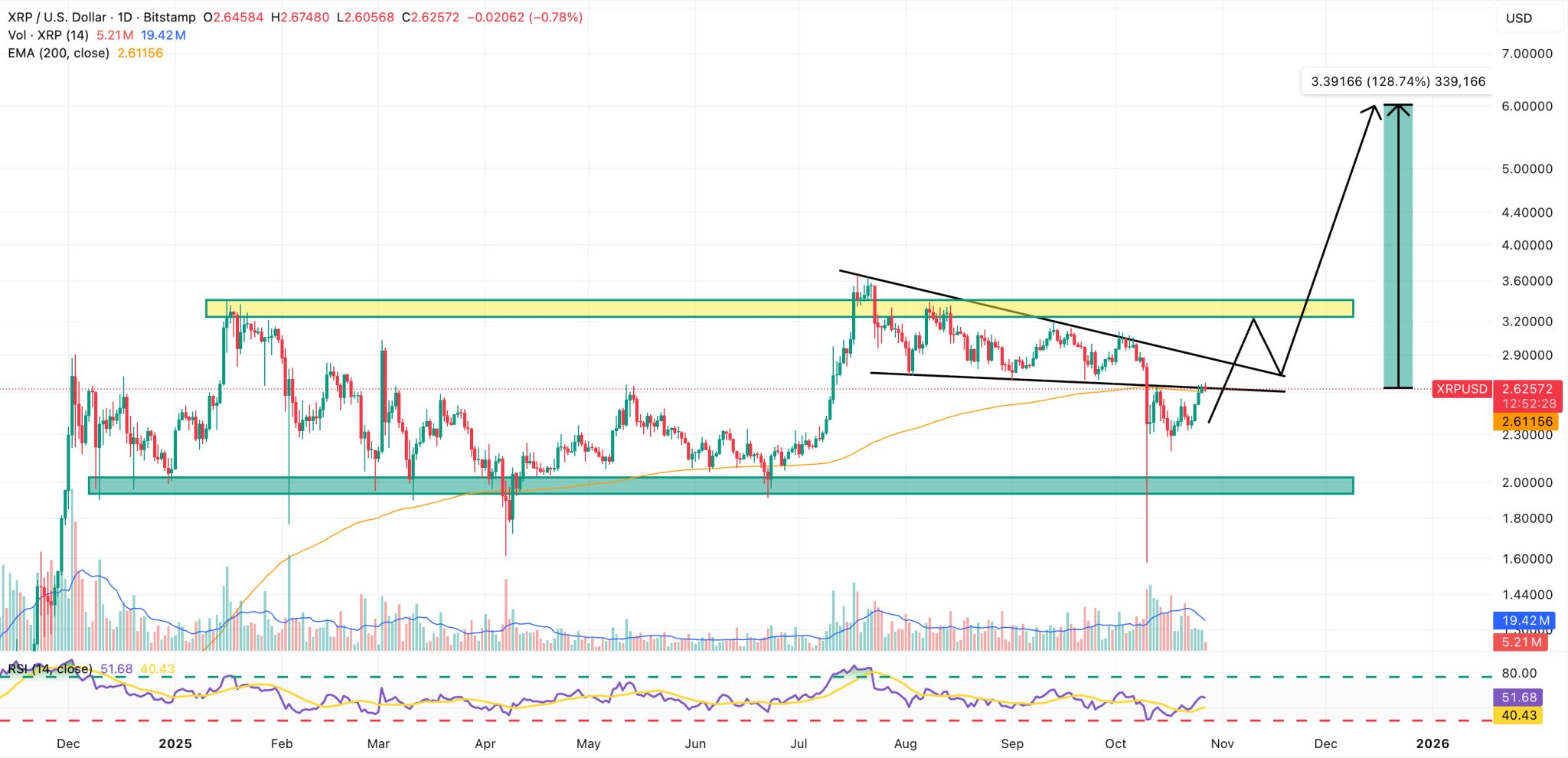 Analisi del prezzo di XRP