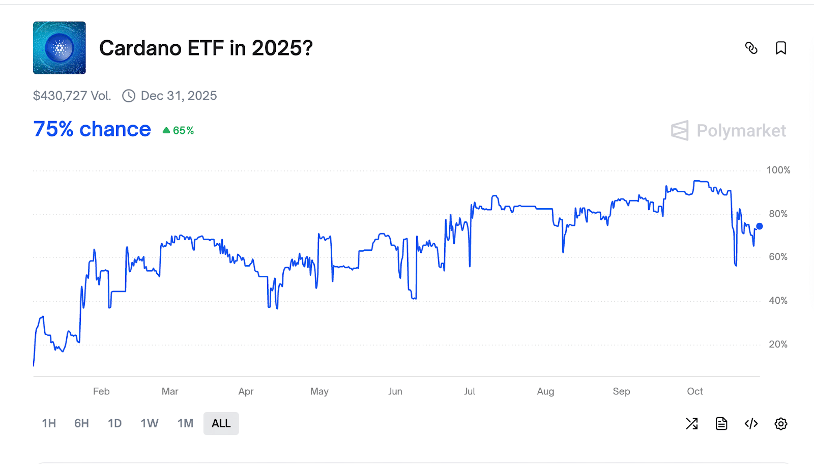 Probabilità di approvazione per un ETF