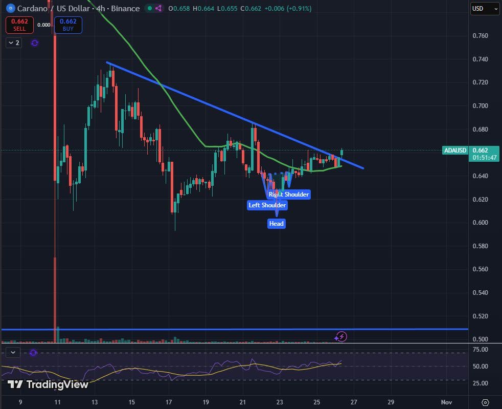 Previsione prezzo di Cardano