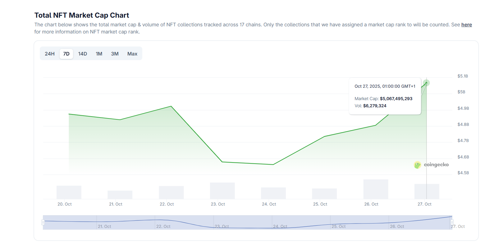Market cap del segmento degli NFT