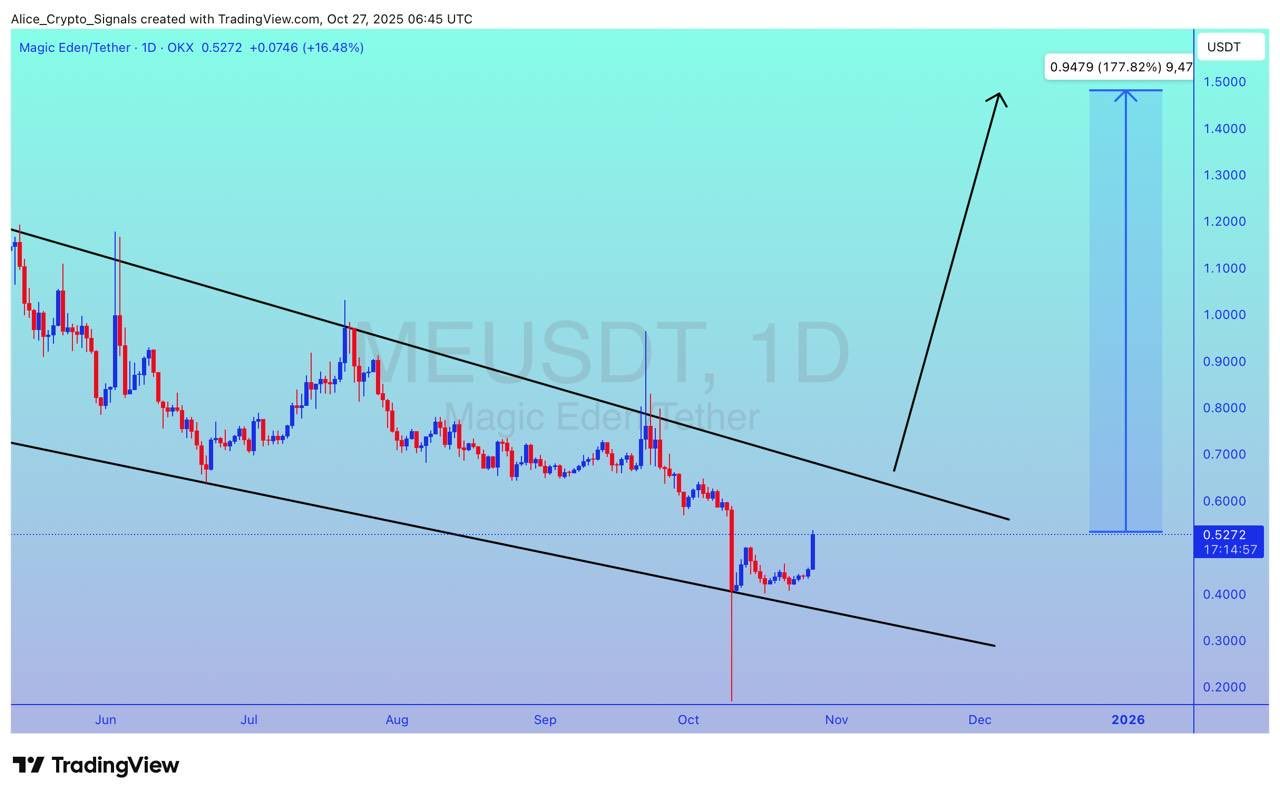 Analisi del prezzo del token nativo di Magic Eden