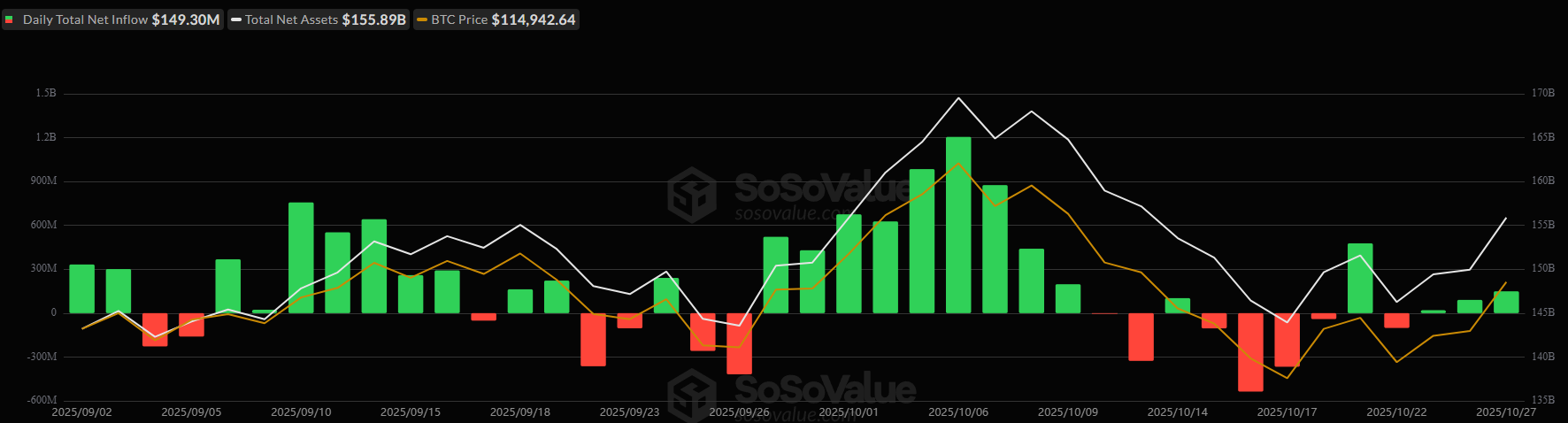 Afflussi negli ETF spot su Bitcoin
