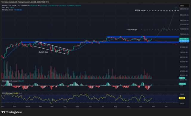 Grafico dell'andamento del prezzo di Bitcoin