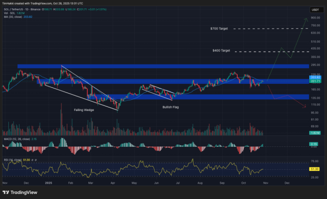 Immagine dell'andamento di prezzo di Solana
