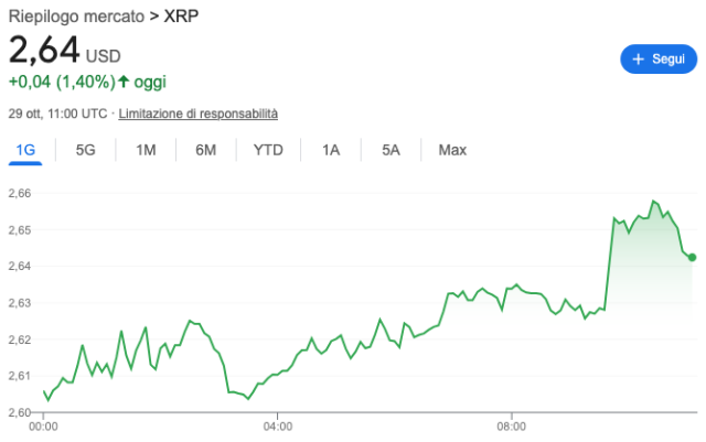 Grafico dell'andamento del prezzo di Ripple