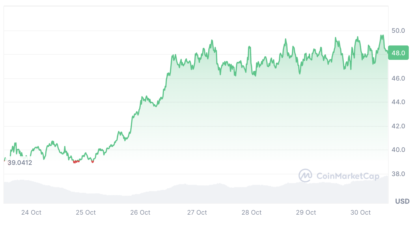 Analisi del prezzo HYPE