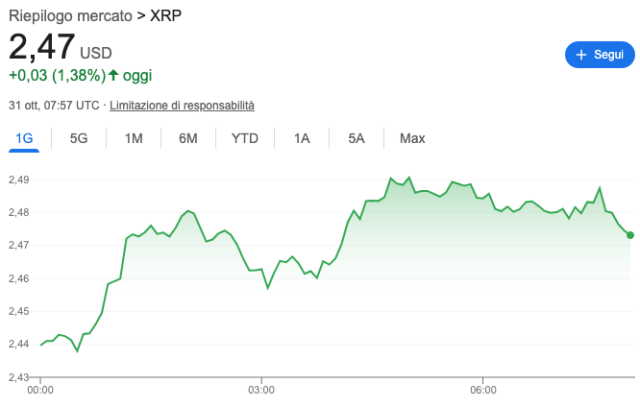 Grafico dell'andamento del prezzo del token XRP