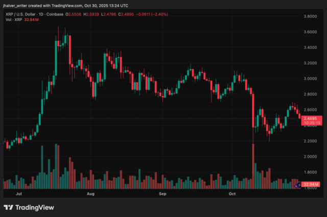Il grafico giornaliero del prezzo di XRP 