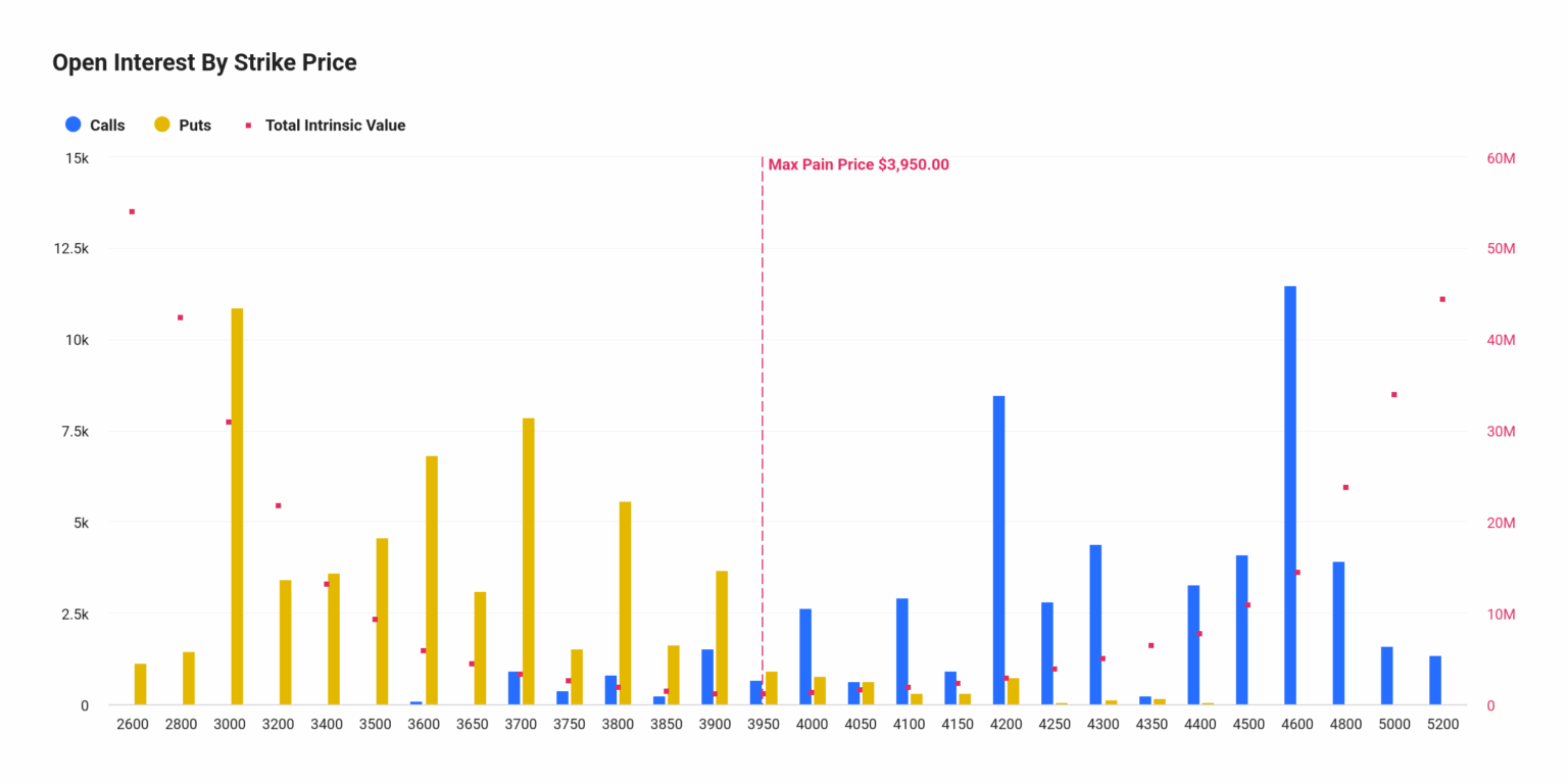 Open Interest di ETH