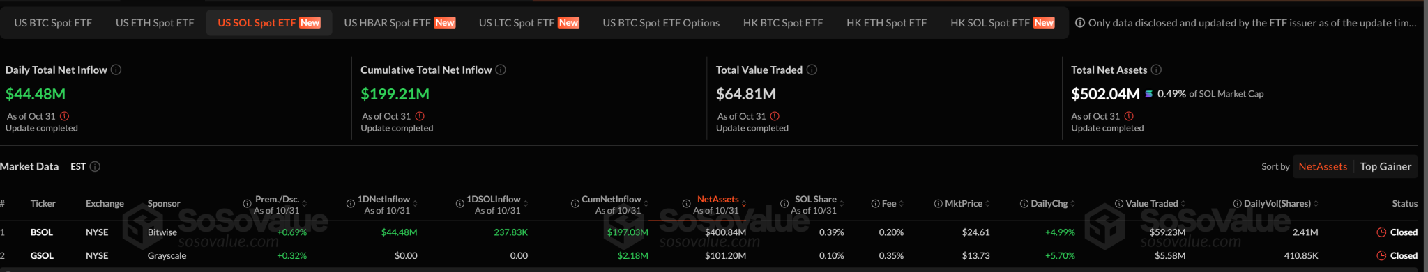 Gli ETF spot su Solana registrano afflussi