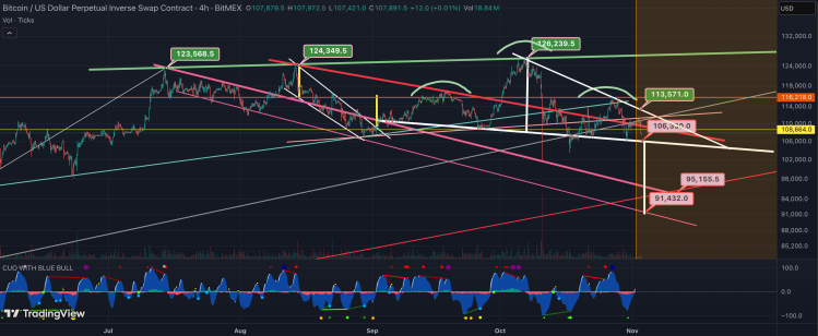 Grafico Bitcoin mostra pattern testa e spalle ribassista su TradingView.