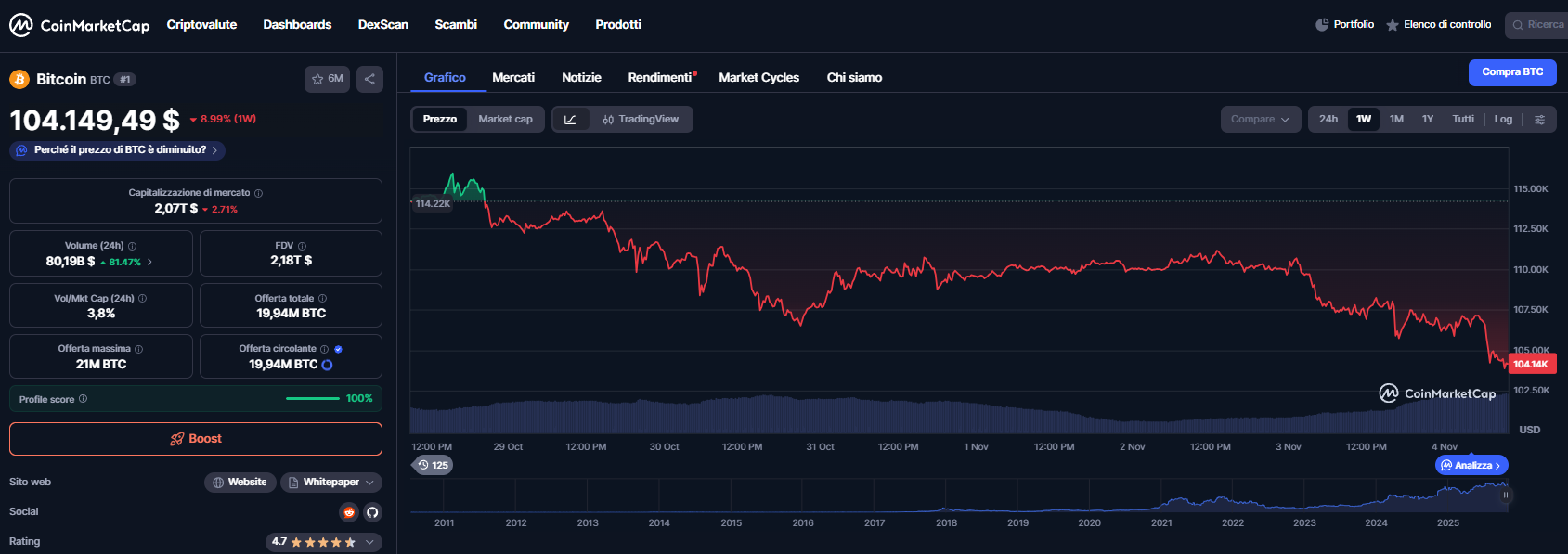 grafico settimanale di Bitcoin su CoinMarketCap