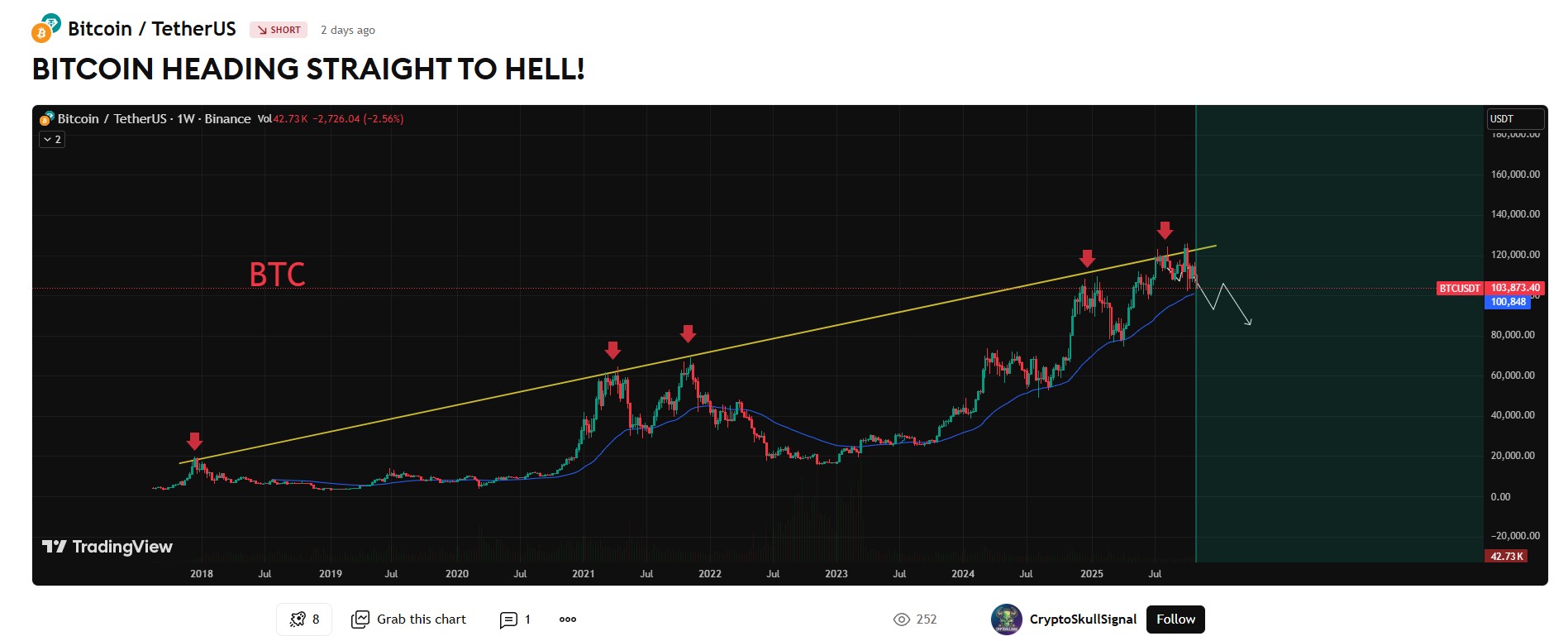 Grafico Bitcoin mostra possibile crollo sotto trendline ribassista principale.