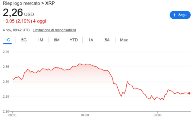 Grafico dell'andamento di prezzo di XRP