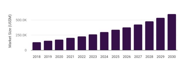 Mercato globale dei videogiochi, 2018-2030 (milioni di dollari). Fonte: Horizon