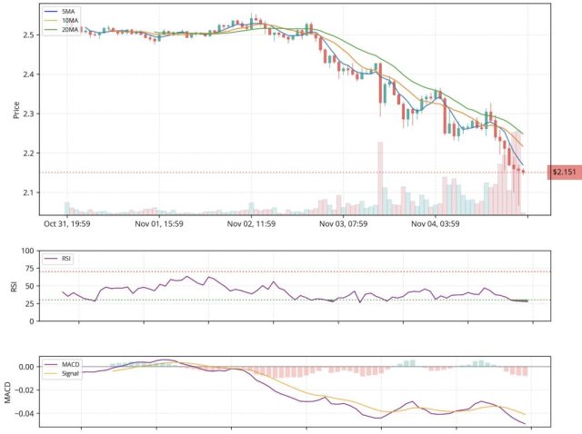 Grafico dell'andamento di prezzo del token XRP