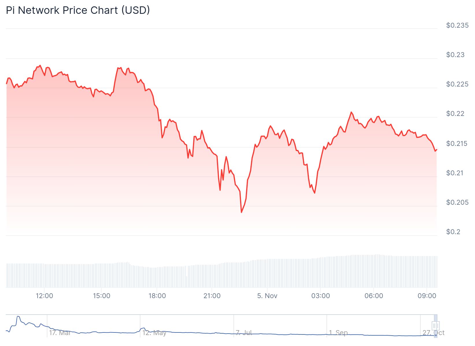 Grafico giornaliero di PiNetwork