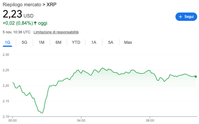 Grafico andamento del prezzo di XRP