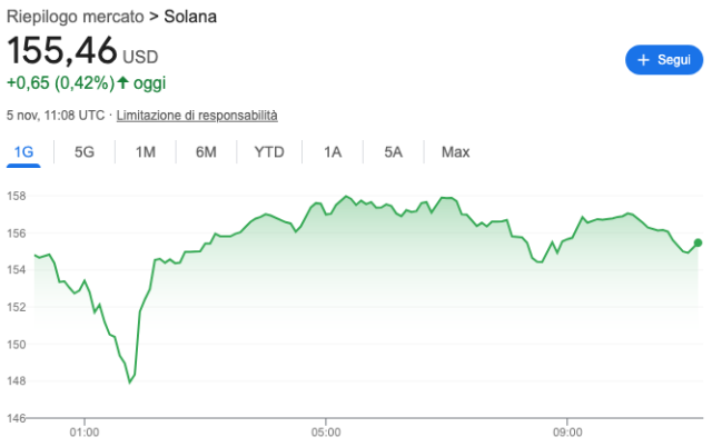 Grafico andamento prezzo di Solana