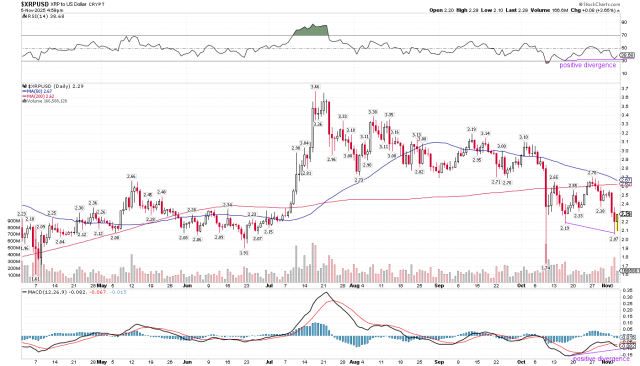 Analisi del prezzo di XRP del 6 novembre – Fonte: Stockcharts