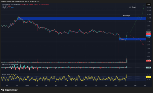 Fonte TradingView