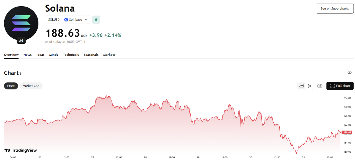 Performance di Solana