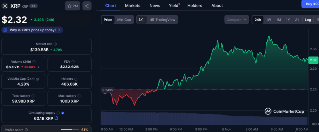 Performance di XRP su CoinMarketCap