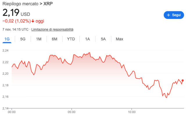 Grafico dell'andamento del prezzo del token XRP
