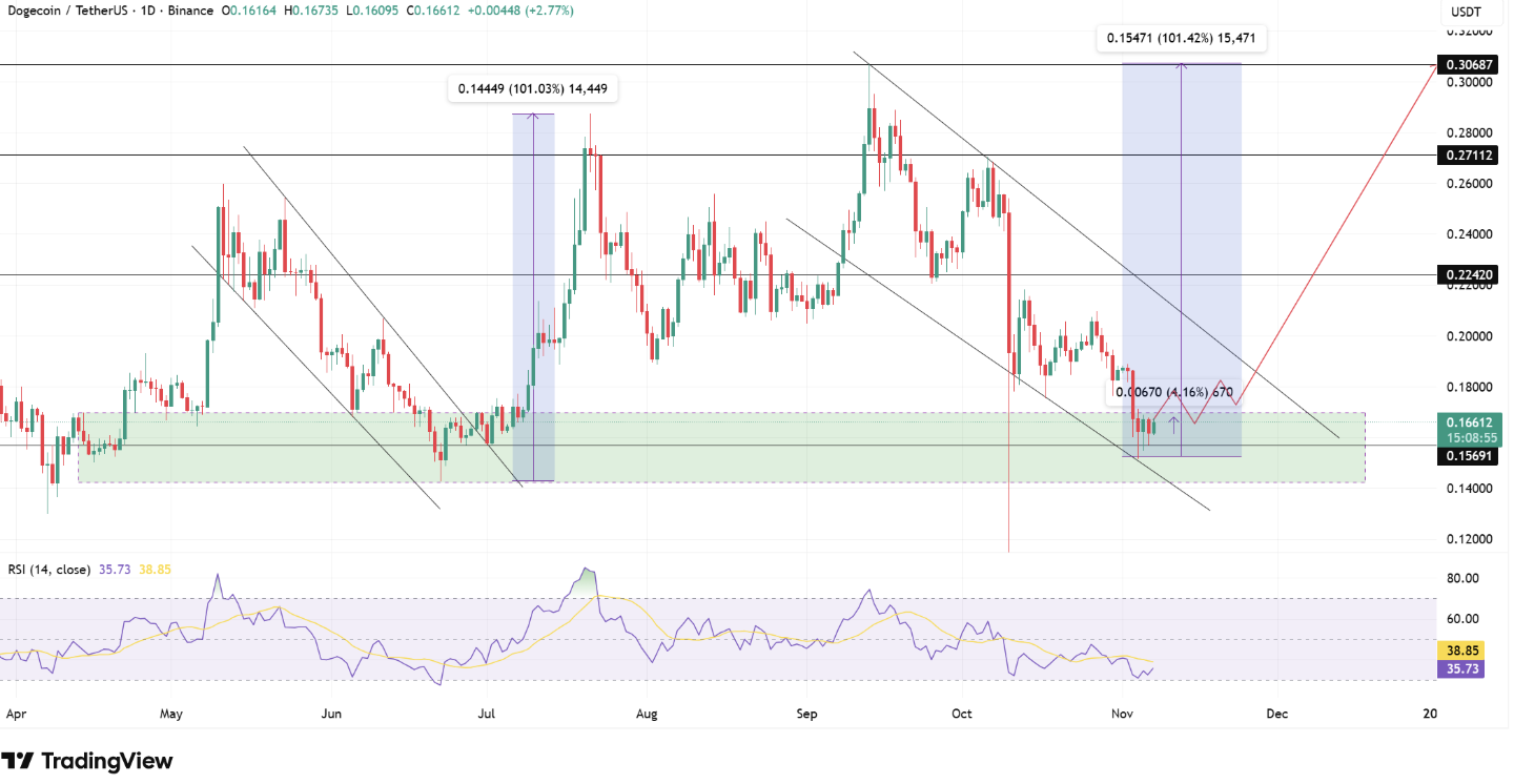 Grafico giornaliero di Dogecoin