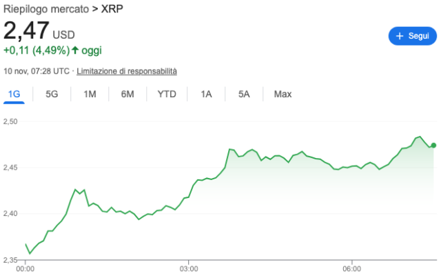 Grafico andamento del prezzo del token XRP