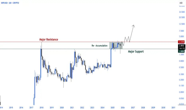 Grafico che analizza l'andamento del prezzo del token XRP