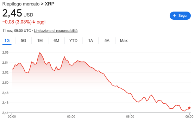 Immagine dell'andamento del prezzo di xrp