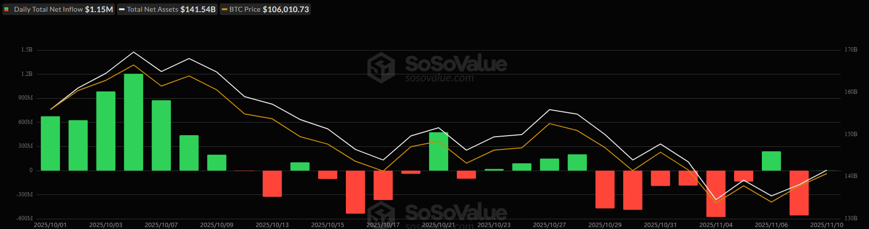 Afflussi ETF su Bitcoin