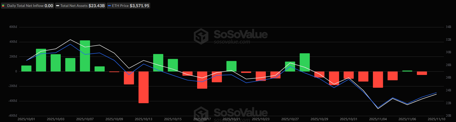 Afflussi negli ETF su ETH