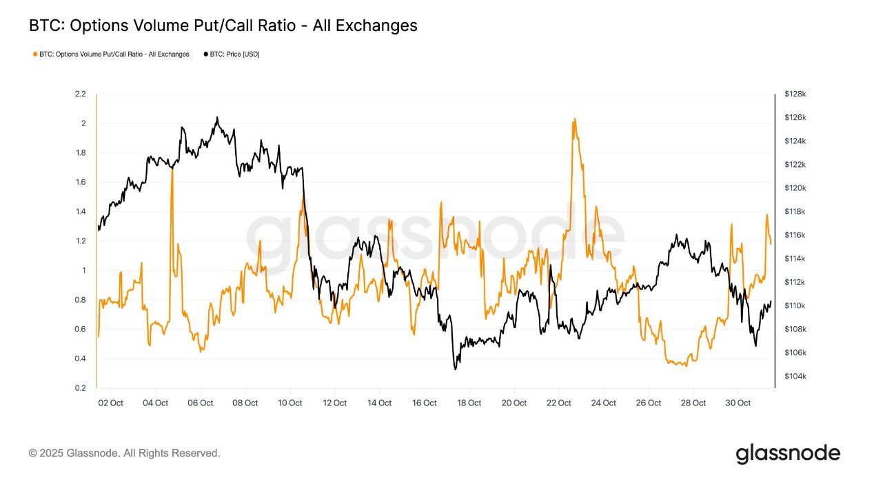 Il rapporto tra opzioni put e call è passato da un estremo all’altro