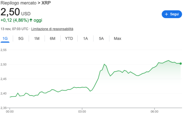 Grafico dell'andamento giornaliero del token crypto XRP