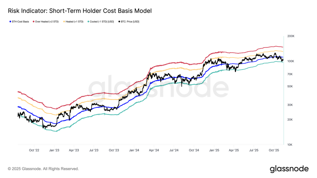 Bitcoin vicino ai livelli critici del costo base degli short-term holder