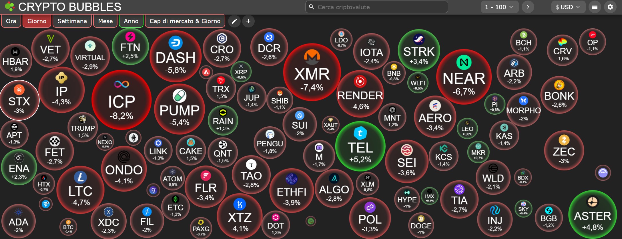 Panoramica delle performance giornaliere delle criptovalute visualizzate su Crypto Bubbles.