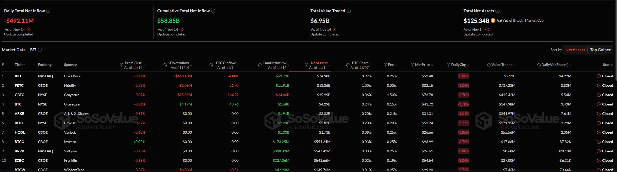 Dati aggiornati sui flussi e sugli asset degli ETF Bitcoin USA.