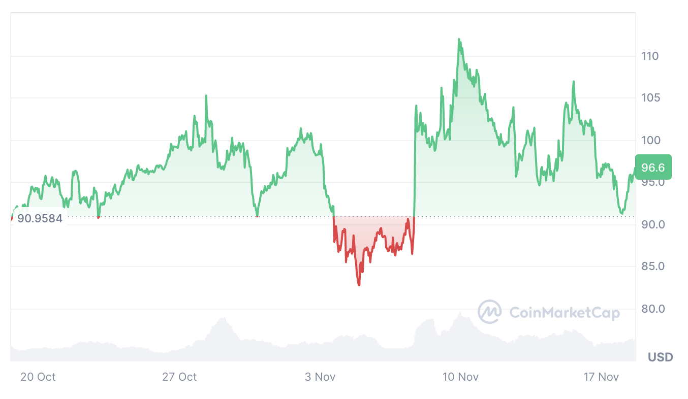 Grafico mensile Litecoin