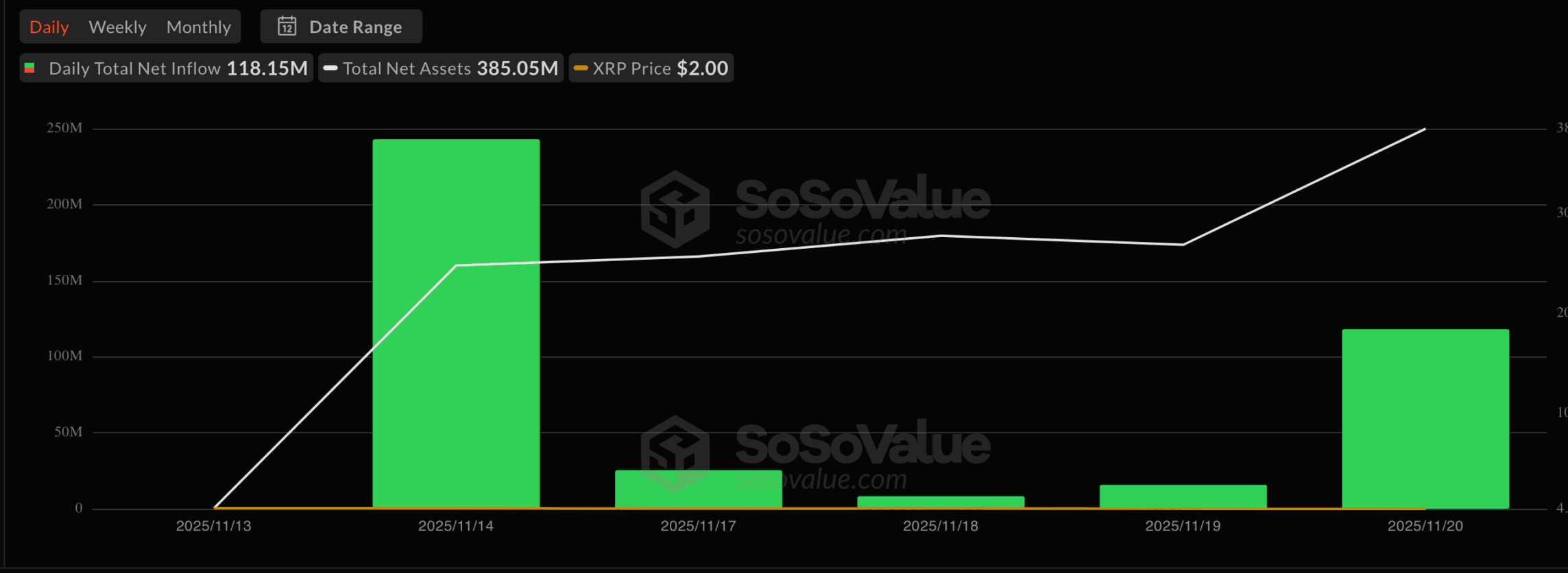 Il fondo di Bitwise ha registrato più di 105 milioni di dollari di afflussi