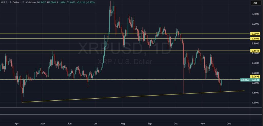 Grafico XRP con supporti crescenti e principali livelli di resistenza analizzati.
