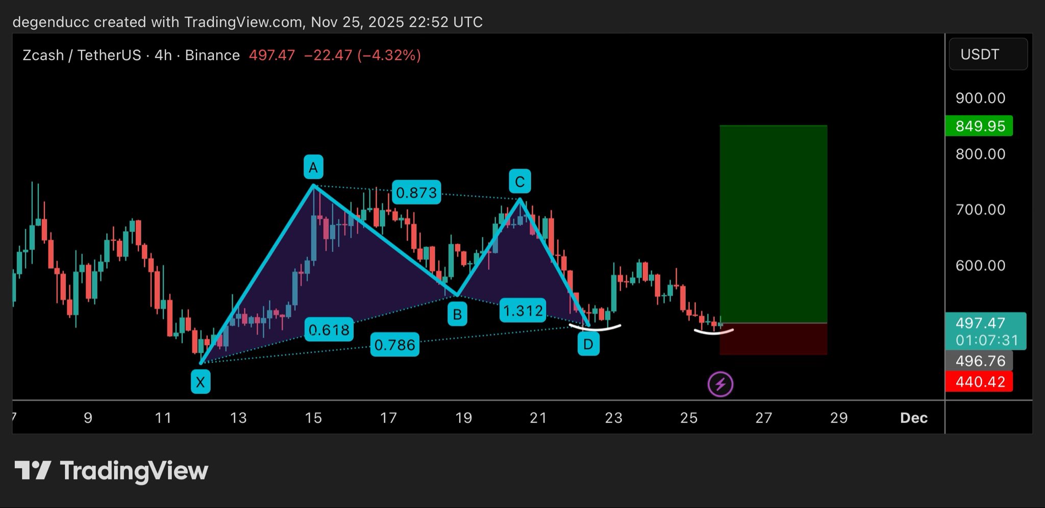 Analisi Zcash con pattern armonico e zona long evidenziata su grafico.