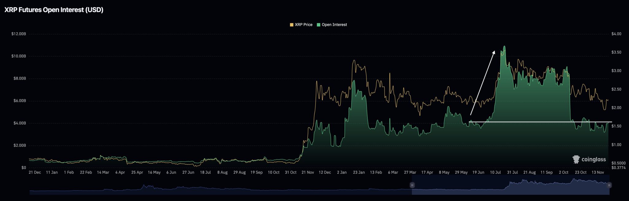 Open Interest di XRP